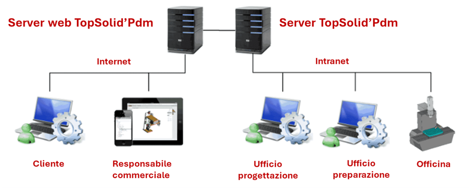 PDM_IT Schema di funzionamento dei server TopSolid PDM
